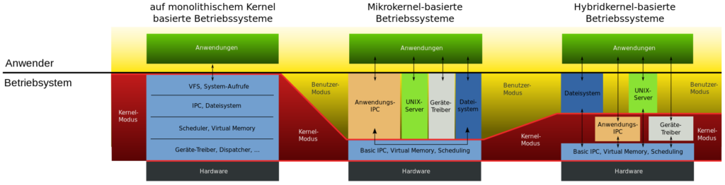 Betriebssystem-Kernel