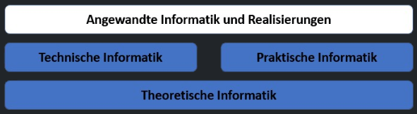 Disziplinen der Informatik