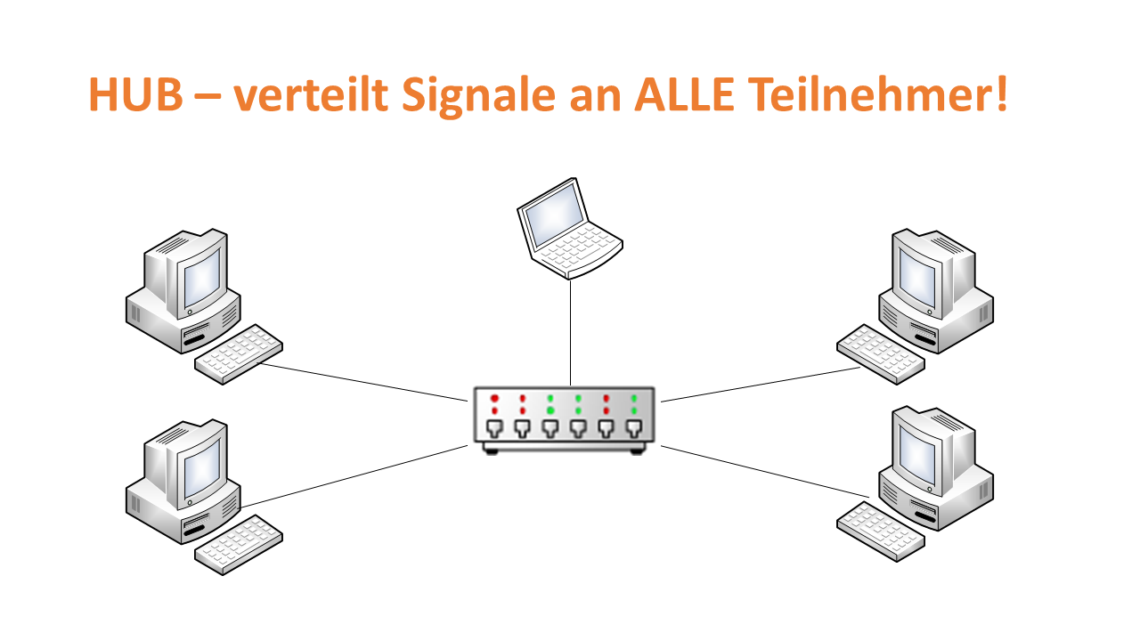 HUB verteilt Signale an ALLE Teilnehmer.