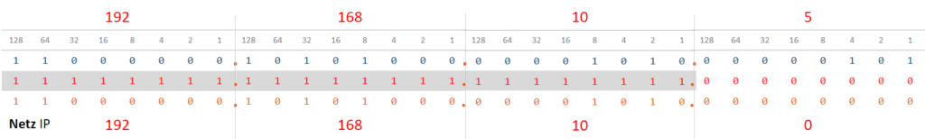 Rechenhilfe Netz- und Hostanteil Class-C Netz