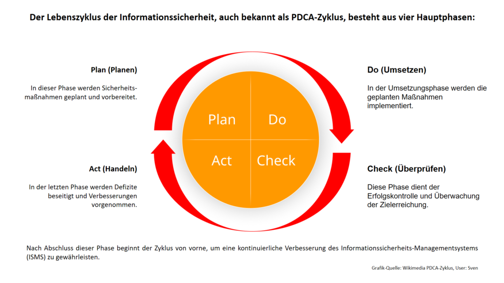 PDCA-Zyklus