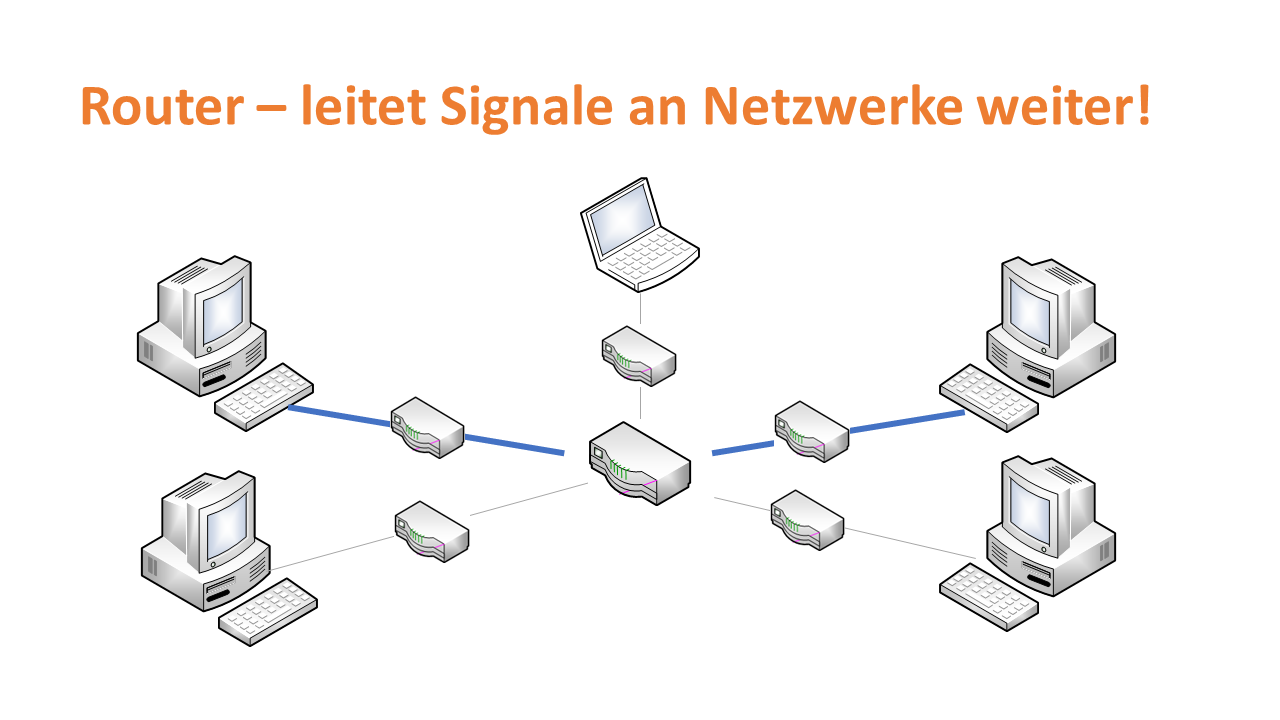 Router - teilet Signale an Netzwerke weiter.