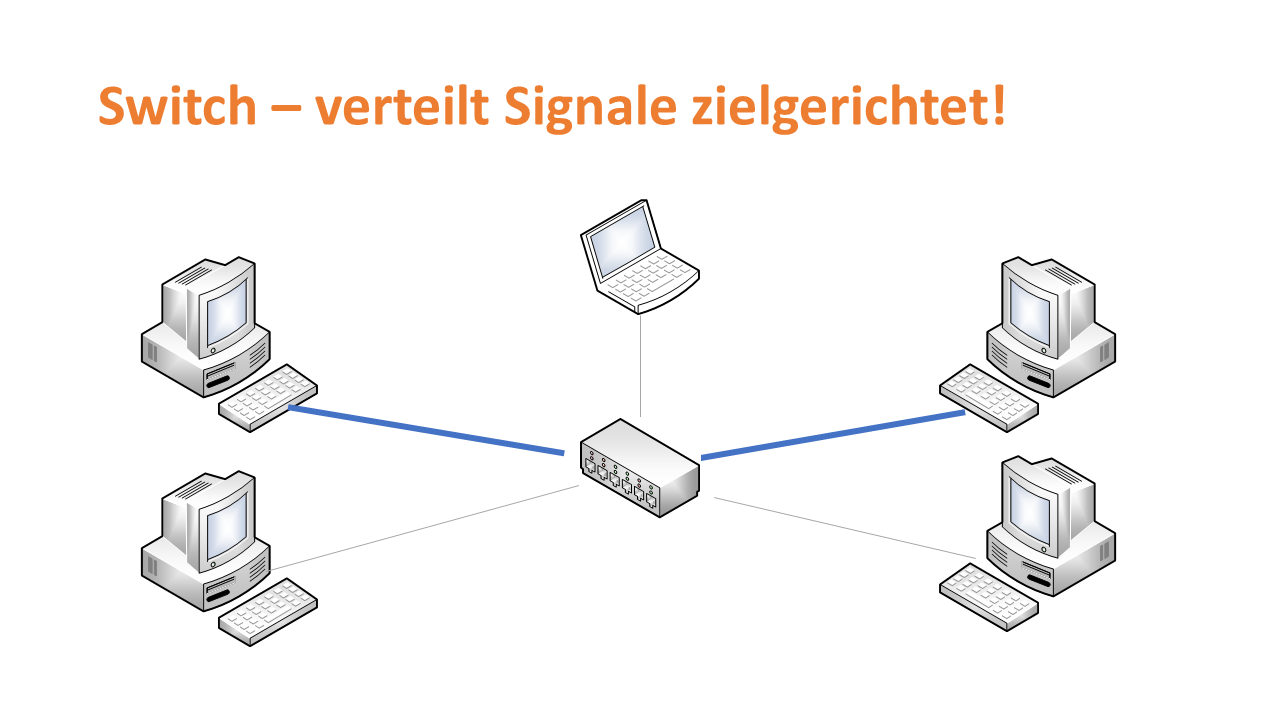 Switch - verteilt Signale zielgerichtet