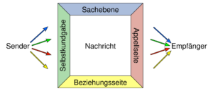 Vier-Ohren-Modell